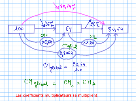 2012-11-22-Evolutions-CoefficientsMultiplicateurs