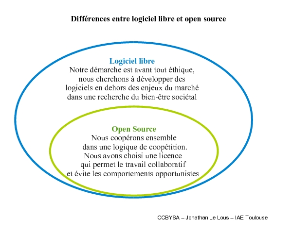 Logiciels propriétaires, gratuits et libres: Quelle est la