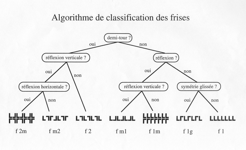 20101029-AlgorithmeDeClassificationDesFrises