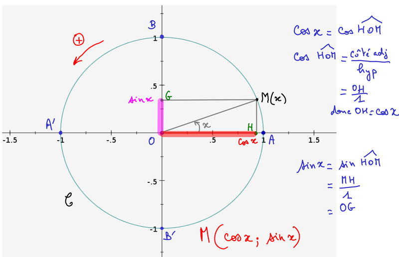2012-10-25-AnglesOrientes-Trigonometrie-SinusEtCosinus