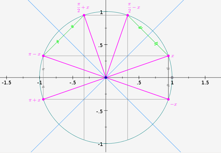2012-10-26-AnglesOrientes-CercleTrigonometrique-Symetries