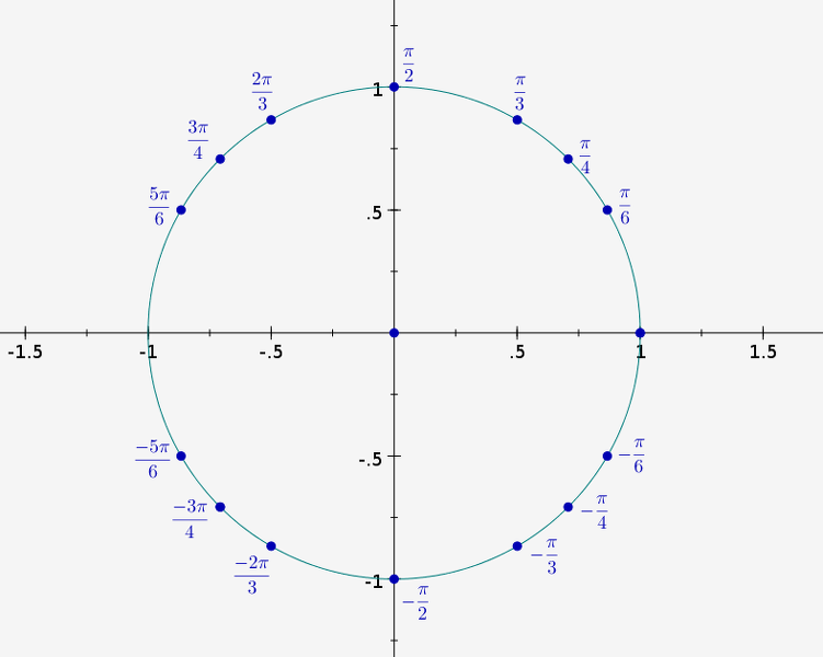2012-10-26-AnglesOrientes-CercleTrigonometrique