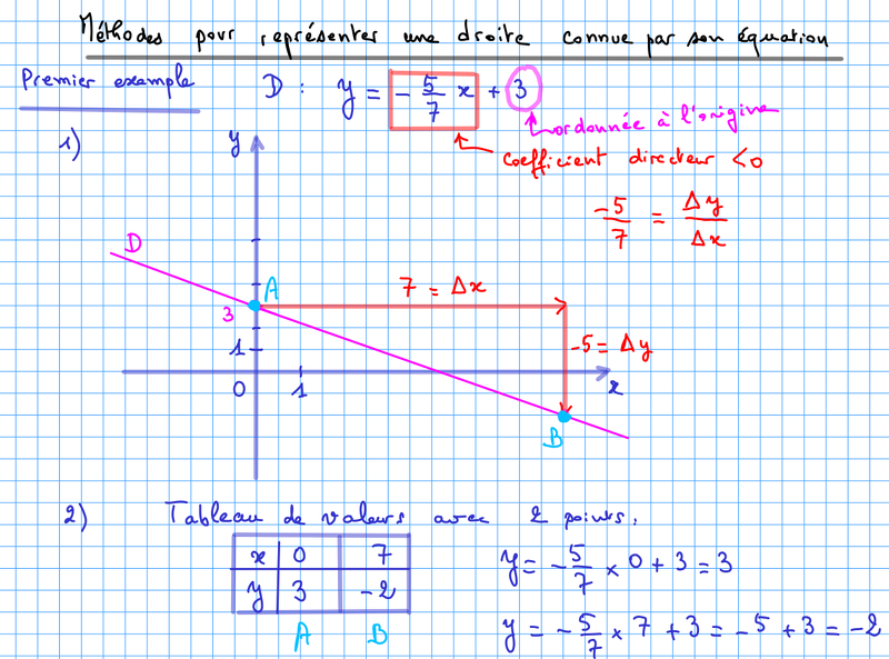 2012-08-23-EquationsDeDroites-Methode1.png