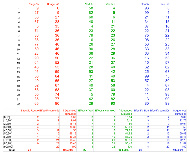 20101209-StatistiquesFrequencesCumulees30Couleurs0.png