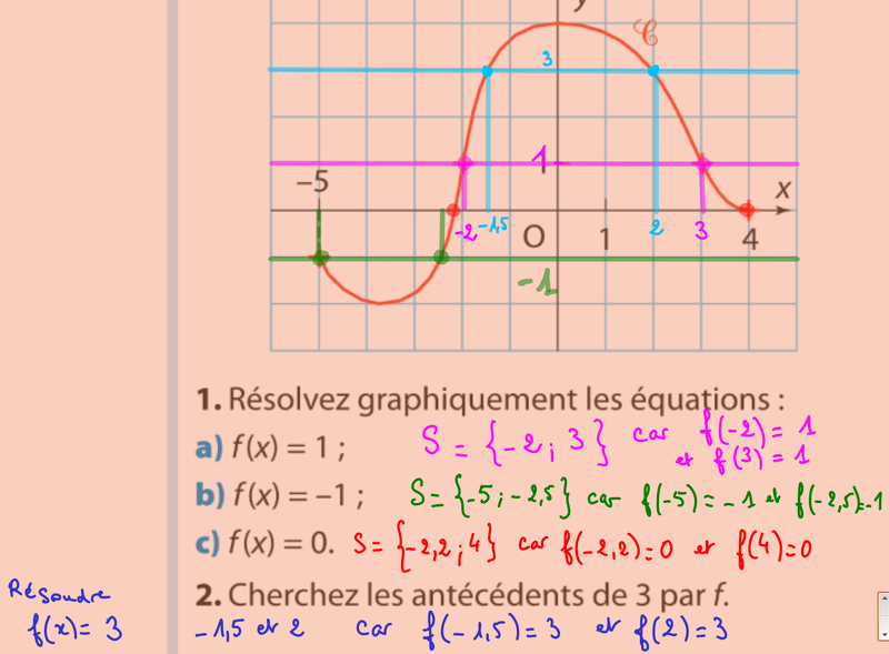 2012-09-03-Fonctions-Equations-Antecedents.png