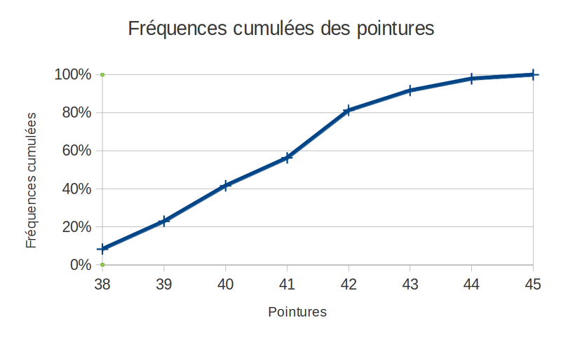 2014-02-03-Statistiques-FrequencesCumulees-Graphique.png