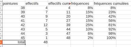 2014-02-03-Statistiques-FrequencesCumulees-Tableau