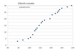 2014-02-14-Statistiques-Tableur-EffectifsCumules