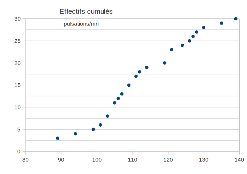 2014-02-14-Statistiques-Tableur-EffectifsCumules.png