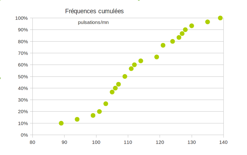 2014-02-14-Statistiques-Tableur-FrequencesCumulees1.png