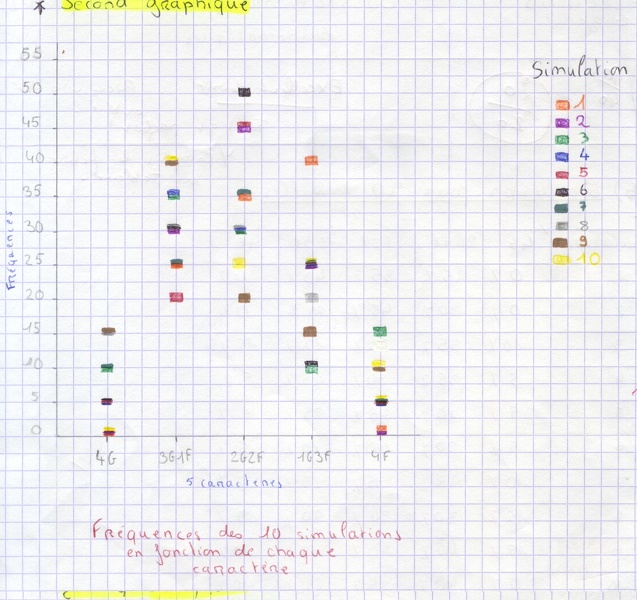 2014-04-18-SimulationsNaissances-4Enfants-Eugenie-Graphique2