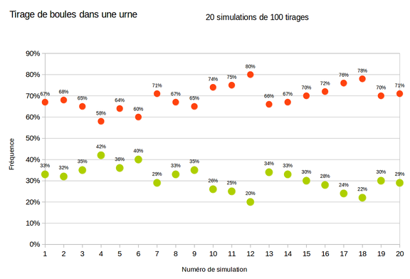 2015-05-28-20SimulationsDe100TiragesDeBoules