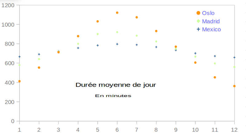 2016-12-07-Statistiques.DureeMoyenneDeJour.png