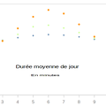 2016-12-07-Statistiques.DureeMoyenneDeJour.png