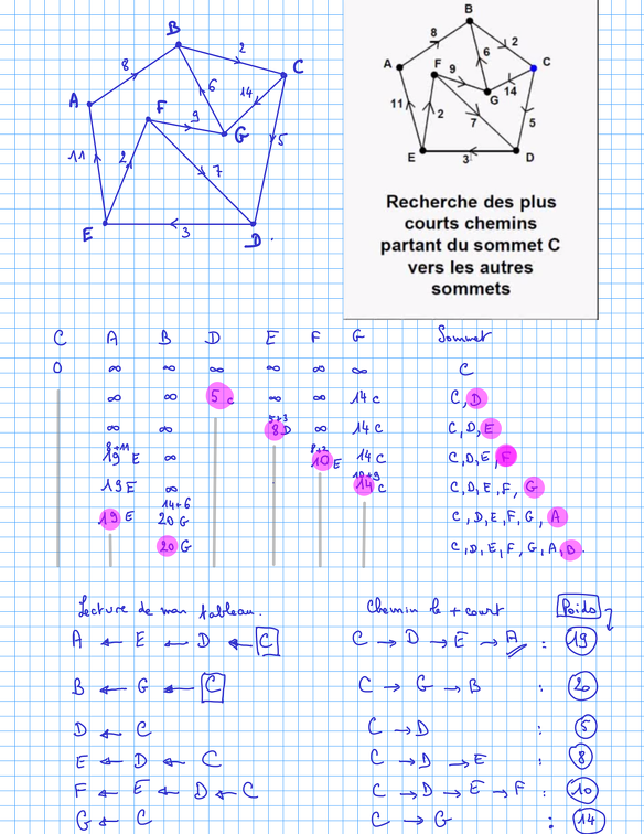 2015-11-26-Graphes-AlgorihtmeDijkstra1