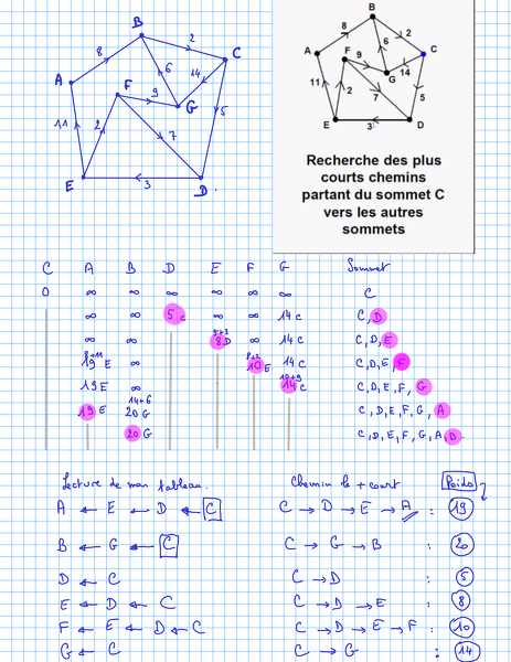 2015-11-26-Graphes-AlgorihtmeDijkstra1.png