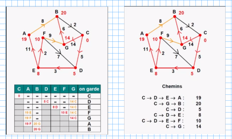 2015-11-26-Graphes-AlgorihtmeDijkstra2