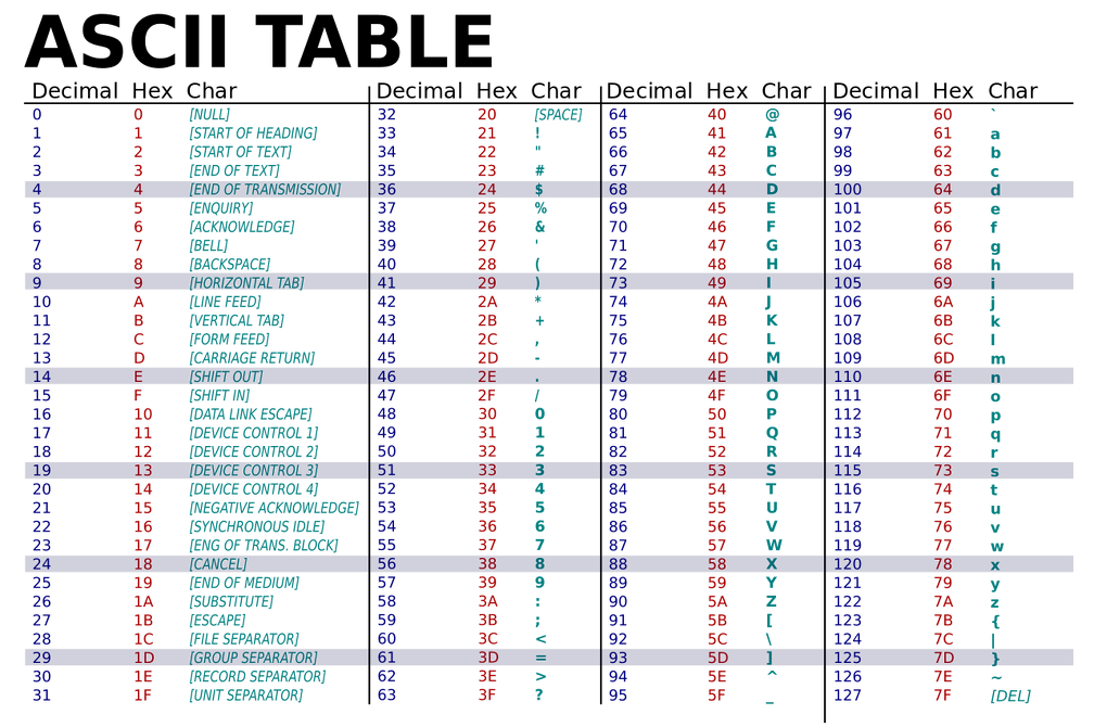 2014-09-08-ASCII-Table-wikipedia
