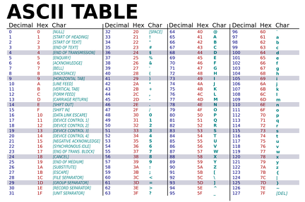 2014-09-08-ASCII-Table-wikipedia