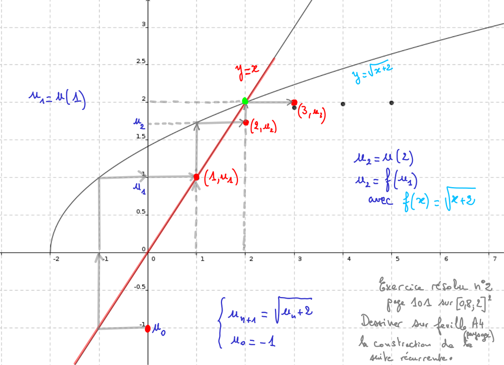 2017-10-04-Geogebra.ConstruireUneSuiteRecurrente