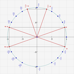 2017-11-15--CercleTrigonometrique.Symetries1
