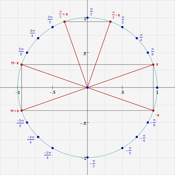 2017-11-15--CercleTrigonometrique.Symetries1.png