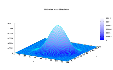 Multivariate Gaussian