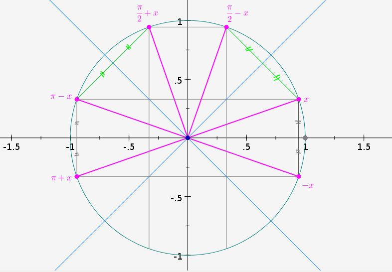 2012-10-26-AnglesOrientes-CercleTrigonometrique-Symetries.png