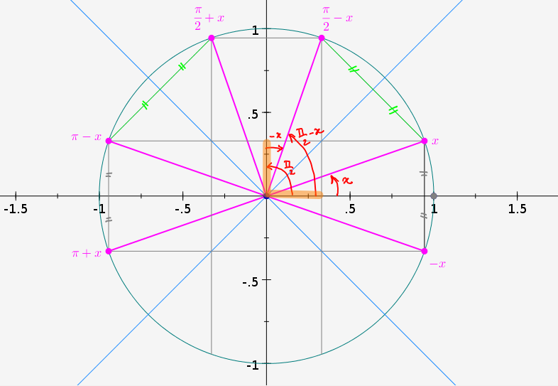 2012-10-26-AnglesOrientes-CercleTrigonometrique-Symetries2