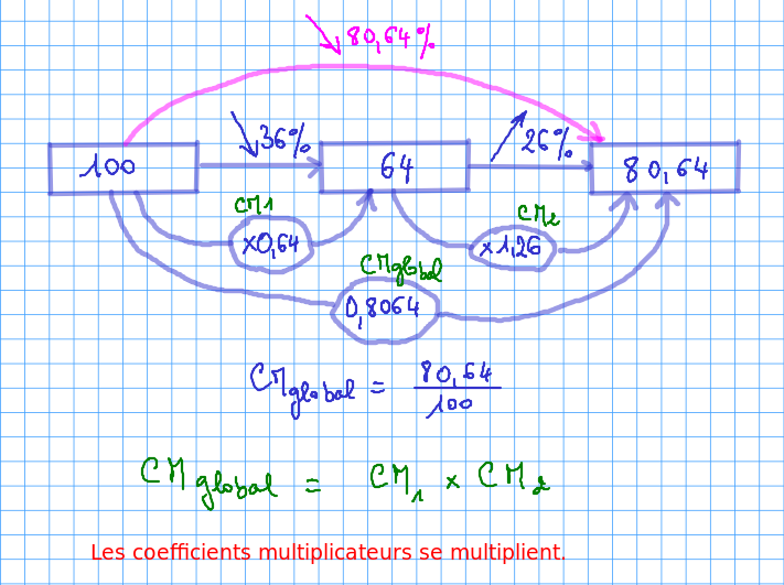 2012-11-22-Evolutions-CoefficientsMultiplicateurs.png