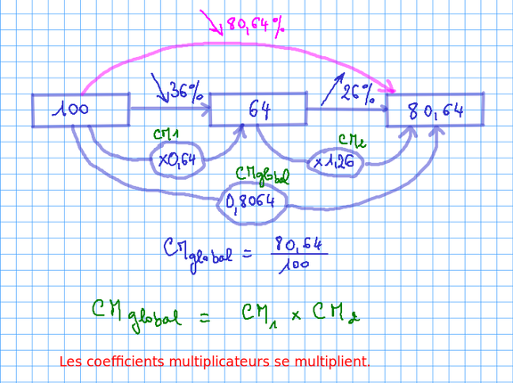 2012-11-22-Evolutions-CoefficientsMultiplicateurs