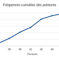 2014-02-03-Statistiques-FrequencesCumulees-Graphique